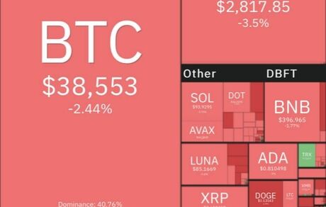 رمزارزهای دیجیتال دوباره افت کردند