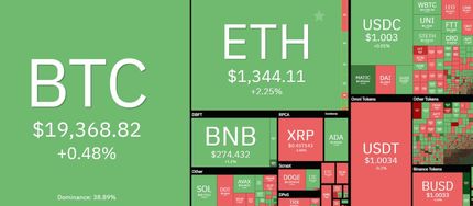 رشد ۰.۵ درصدی بیت کوین