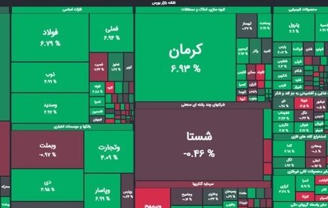 بورس با رشدی سنگین به کانال ۲ میلیون واحد نزدیک شد