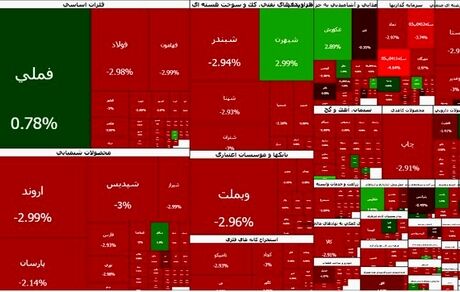 بورس برای هشتمین روز متوالی قرمز ماند