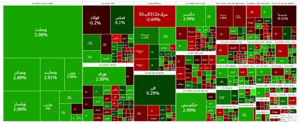 شاخص بورس همچنان در وضعیت صعود