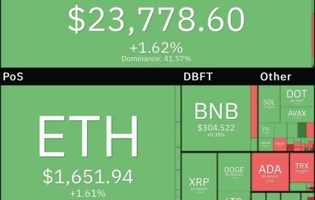 بیت کوین به ۲۴ هزار دلار نزدیک‌تر شد