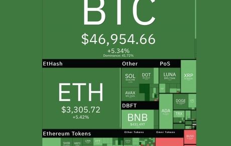 بیت‌کوین به ۴۷ هزار دلار نزدیک شد