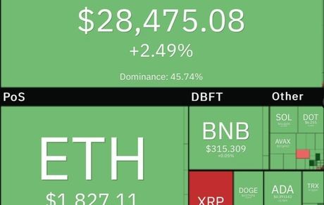 رشد رمزارزها در روز سبز بازار جهانی