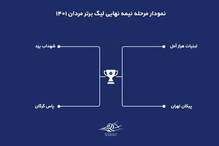 اعلام برنامه مرحله نیمه نهایی لیگ برتر والیبال