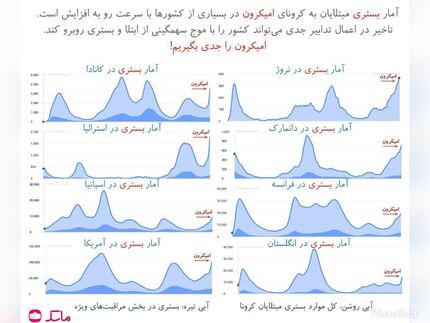 احتمال وقوع موج ششم کرونا در ایران قوت گرفت