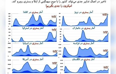 احتمال وقوع موج ششم کرونا در ایران قوت گرفت