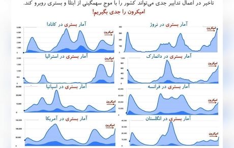 احتمال وقوع موج ششم کرونا در ایران قوت گرفت