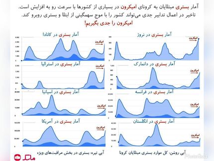 احتمال وقوع موج ششم کرونا در ایران قوت گرفت