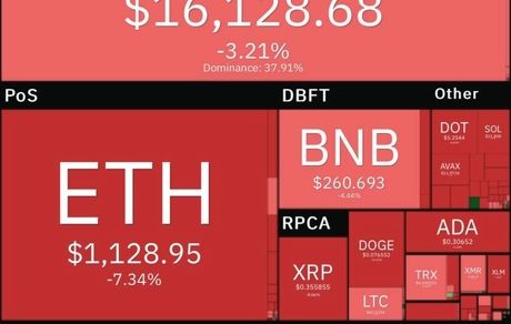 سقوط بیت کوین و اتریوم ادامه یافت