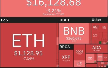 سقوط بیت کوین و اتریوم ادامه یافت