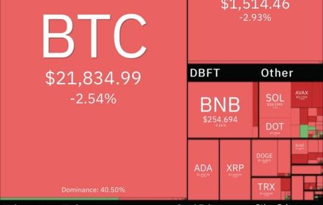 ارزش رمزارزها باز هم سقوط کرد