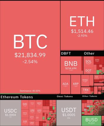 ارزش رمزارزها باز هم سقوط کرد