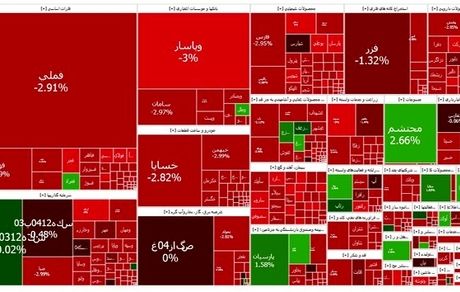 ریزش شاخص بورس تمامی ندارد