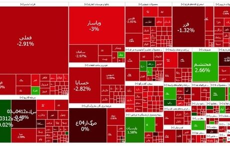 ریزش شاخص بورس تمامی ندارد