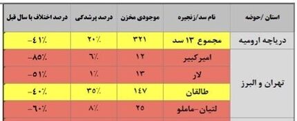 کاهش بی‌سابقه ذخیره آب سدها