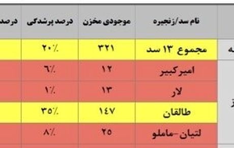 کاهش بی‌سابقه ذخیره آب سدها