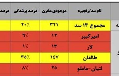 کاهش بی‌سابقه ذخیره آب سدها