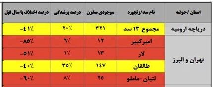 کاهش بی‌سابقه ذخیره آب سدها
