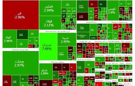 ادامه روند صعودی بورس