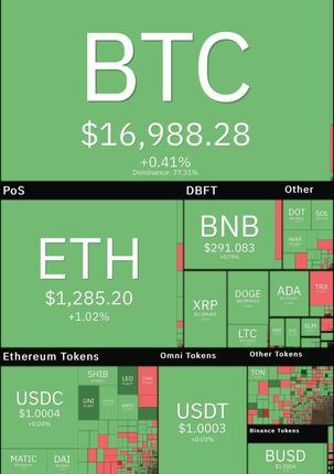 بازار جهانی رمزارزها، امروز را صعودی آغاز کرد