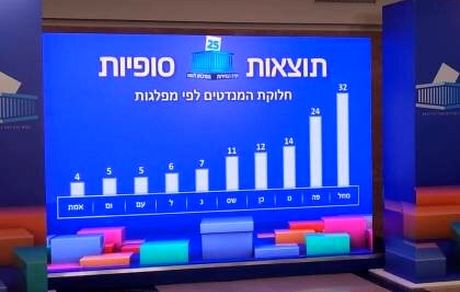نتیجه نهایی انتخابات اسرائیل مشخص شد / پیروزی نتانیاهو تایید شد