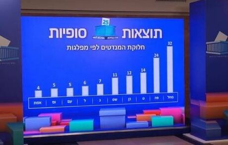 نتیجه نهایی انتخابات اسرائیل مشخص شد / پیروزی نتانیاهو تایید شد