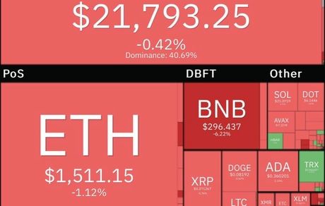 بازار جهانی رمزارزها به رنگ قرمز درآمد