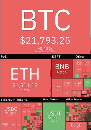 بازار جهانی رمزارزها به رنگ قرمز درآمد