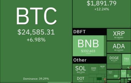 بیت کوین به ۲۴ هزار دلار اوج گرفت
