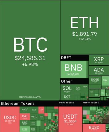 بیت کوین به ۲۴ هزار دلار اوج گرفت