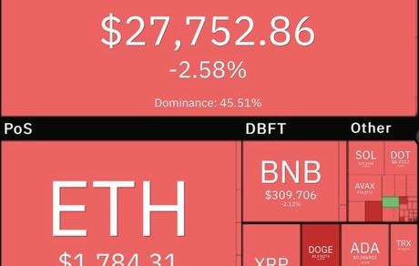 روز خونین بازار جهانی رمزارزهای دیجیتال