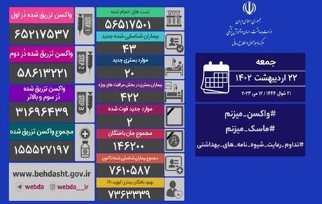آمار بیست و دو اردیبهشت کرونا در ایران: ۴۳ مبتلا و ۲ فوتی جدید