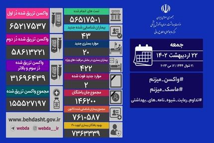آمار بیست و دو اردیبهشت کرونا در ایران: ۴۳ مبتلا و ۲ فوتی جدید