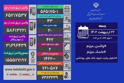 آمار بیست و دو اردیبهشت کرونا در ایران: ۴۳ مبتلا و ۲ فوتی جدید