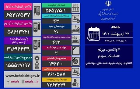 آمار بیست و دو اردیبهشت کرونا در ایران: ۴۳ مبتلا و ۲ فوتی جدید