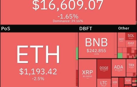 بیت کوین افت کرد