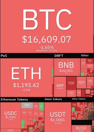 بیت کوین افت کرد