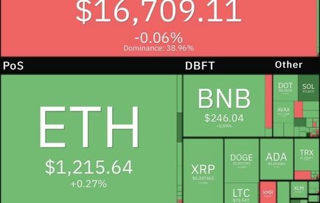 رمزارزها صعود شدند / بیت کوین افت کرد