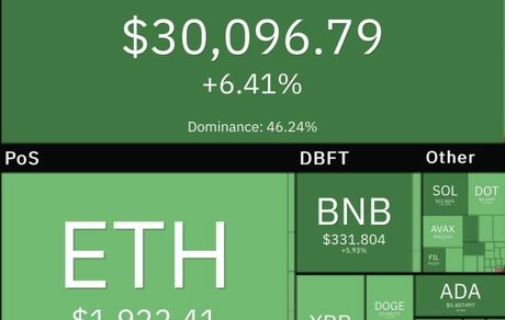 رشد سنگین بیت کوین