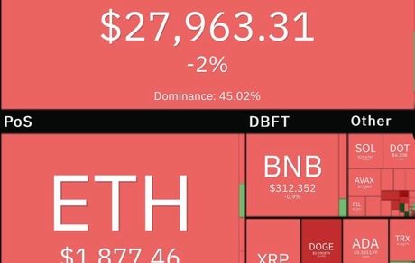 بیت کوین دوباره افت کرد