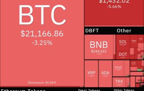 بازار رمزارزها همچنان در وضعیت قرمز