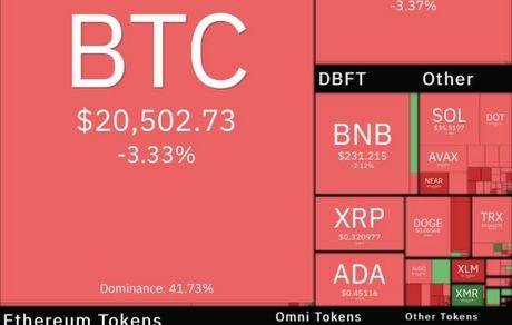 ادامه افت رمزارزهای دیجیتال / بیت کوین همچنان در کانال ۲۰ هزار دلار