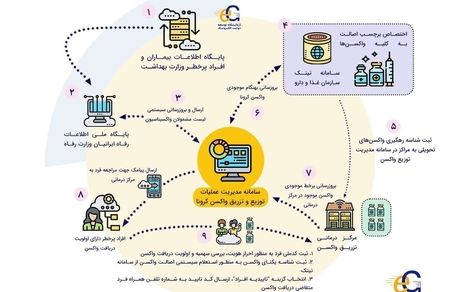  پیشنهاد راه‌اندازی سامانه مدیریت توزیع و تزریق واکسن کرونا