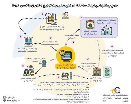  پیشنهاد راه‌اندازی سامانه مدیریت توزیع و تزریق واکسن کرونا
