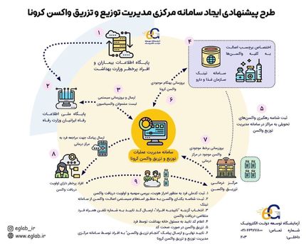  پیشنهاد راه‌اندازی سامانه مدیریت توزیع و تزریق واکسن کرونا