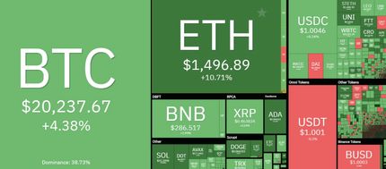 روز سبز بازار جهانی رمز ارزها / بیت کوین بالاخره به کانال ۲۰ هزار دلار بازگشت
