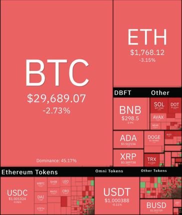 وضعیت قرمز بازار جهانی رمزارزهای دیجیتال