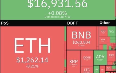 قیمت بیت کوین به ۱۷هزار دلار نرسید