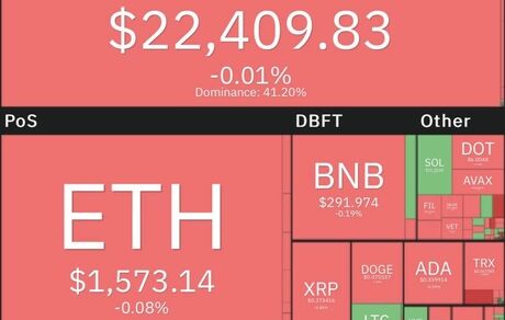 افت دوباره بیت کوین